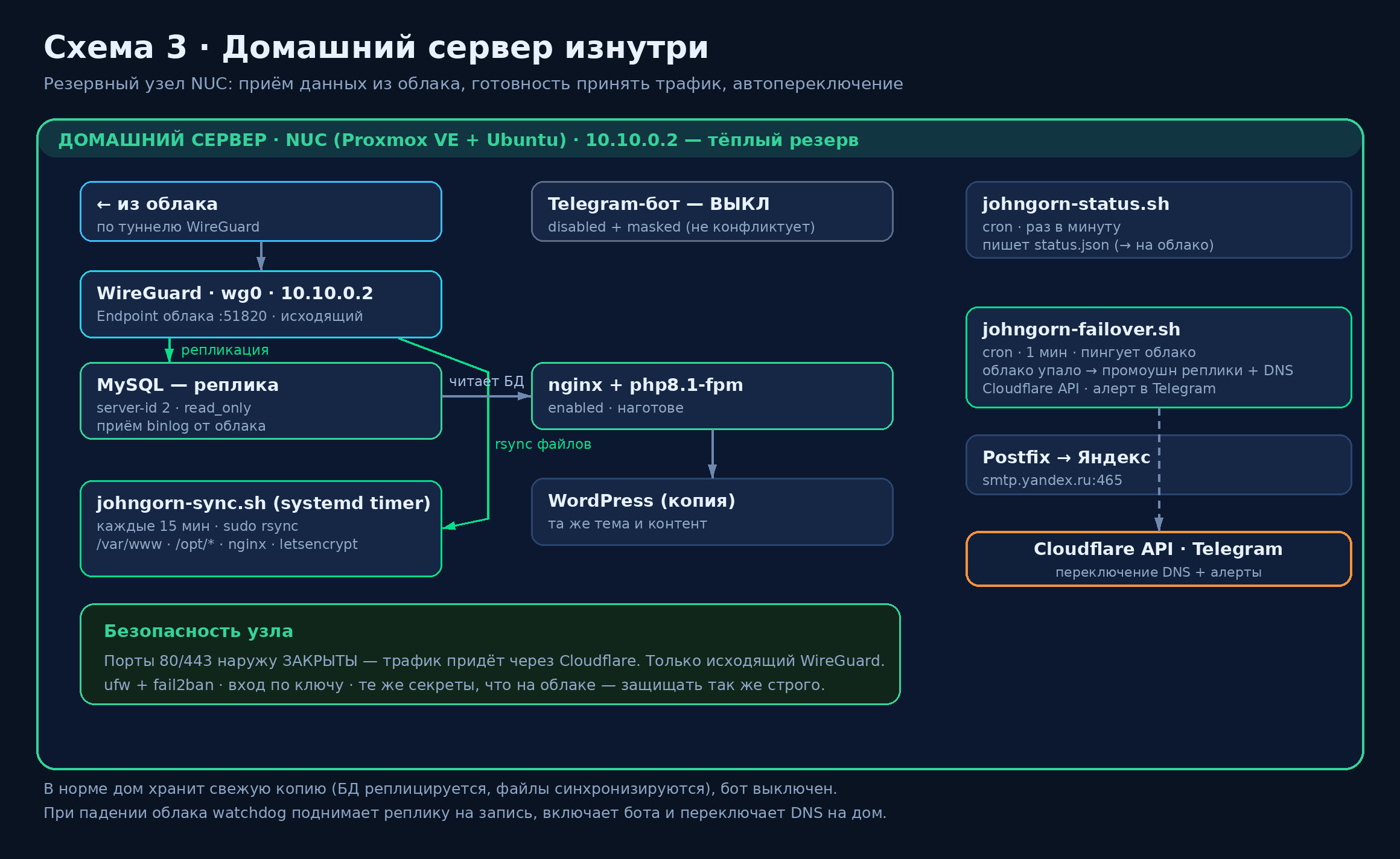 Домашний резервный сервер: приём репликации MySQL и rsync, мониторинг status.json и автопереключение failover через Cloudflare