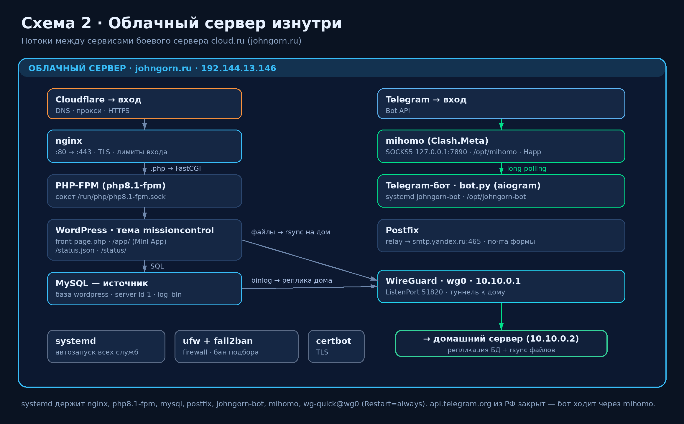 Внутреннее устройство облачного сервера: nginx, PHP-FPM, WordPress, MySQL, Telegram-бот через mihomo и WireGuard