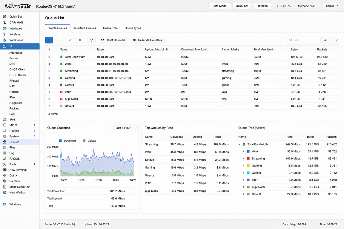 MikroTik — Queue Tree (Traffic Control)