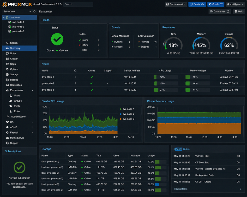 Proxmox VE — Node Summary (Node Summary)